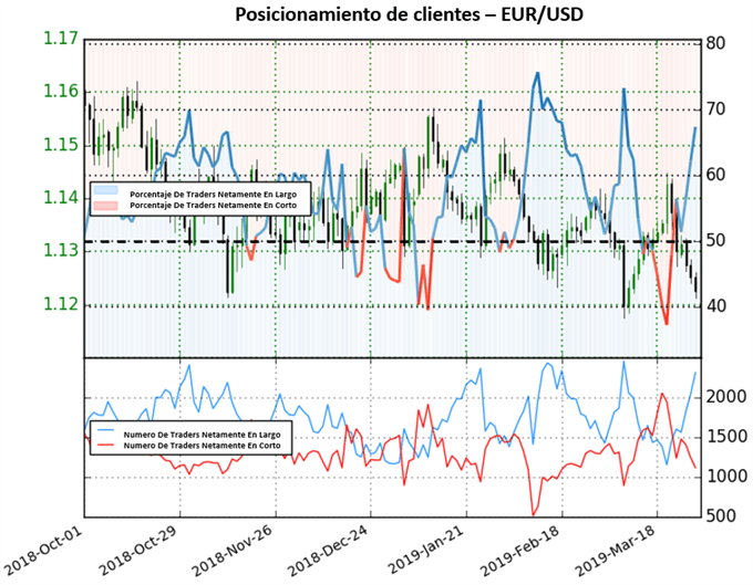 Posicionamiento EURUSD - 29/03/2019