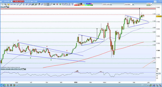 Analyse technique XAU/USD