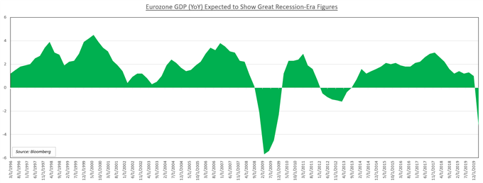 US Dollar May Rise vs Euro on Retail Sales, Eurozone GDP Data