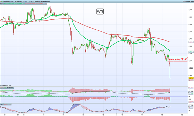 Gráfico 30 minutos WTI – 15/08/2018