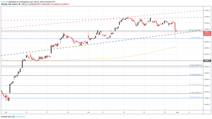 dow jones price chart fed meeting