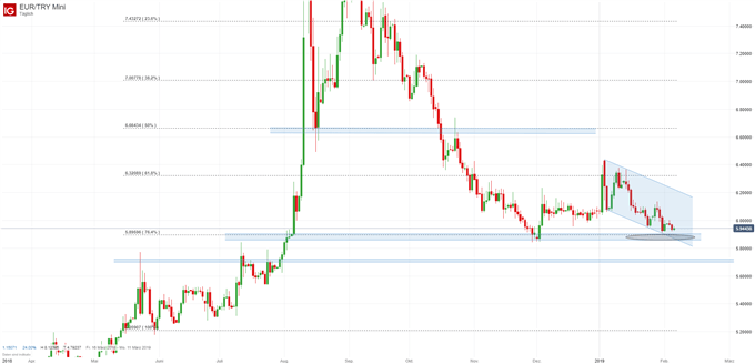 EUR/TRY Chartanalyse auf Tagesbasis