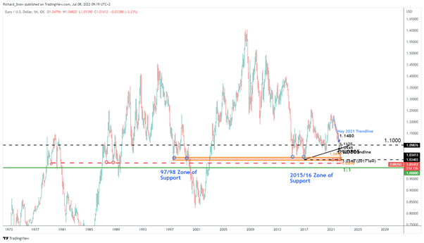 EUR/USD Parity Within Touching Distance as USD Surges Ahead of NFP