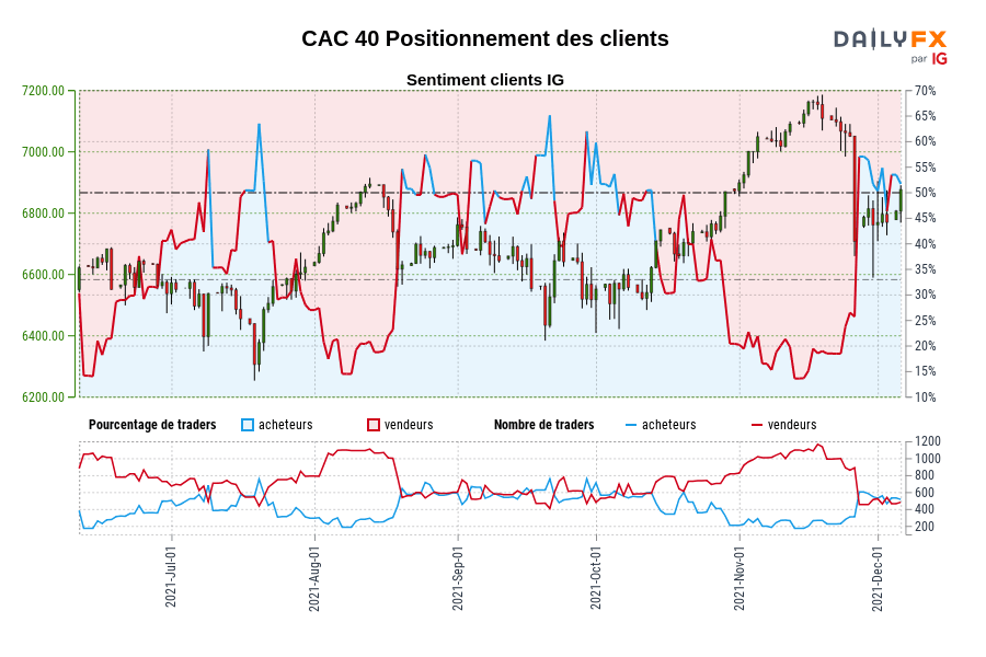 CAC 40 Positionnement des clients