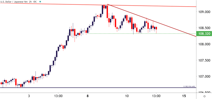 USDJPY Two Hour Price Chart