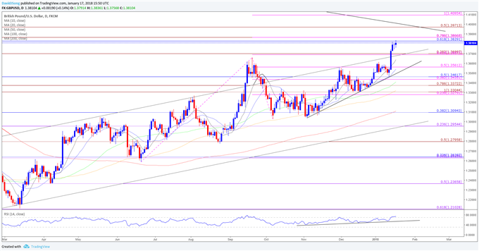 GBP/USD Daily Chart