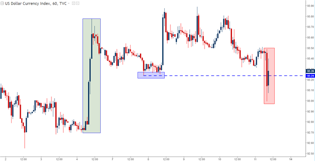 U.S. Dollar Falls on CPI Miss: Next Week is Big for the Risk Trade
