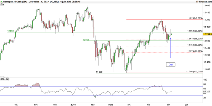 Graphique du DAX 30 en données journalières
