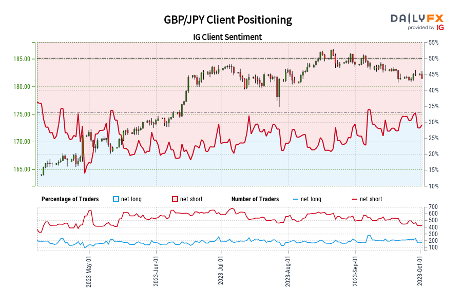 GBP/JPY Client Positioning