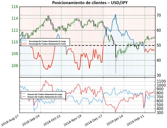 Posicionamiento USDJPY - 22/02/2019