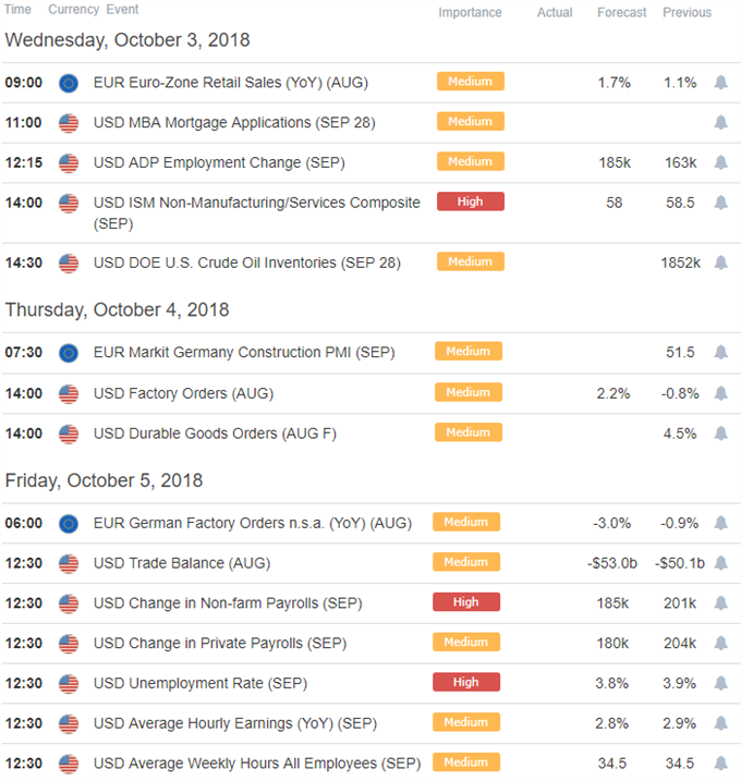 EUR/ USD Economic Calendar