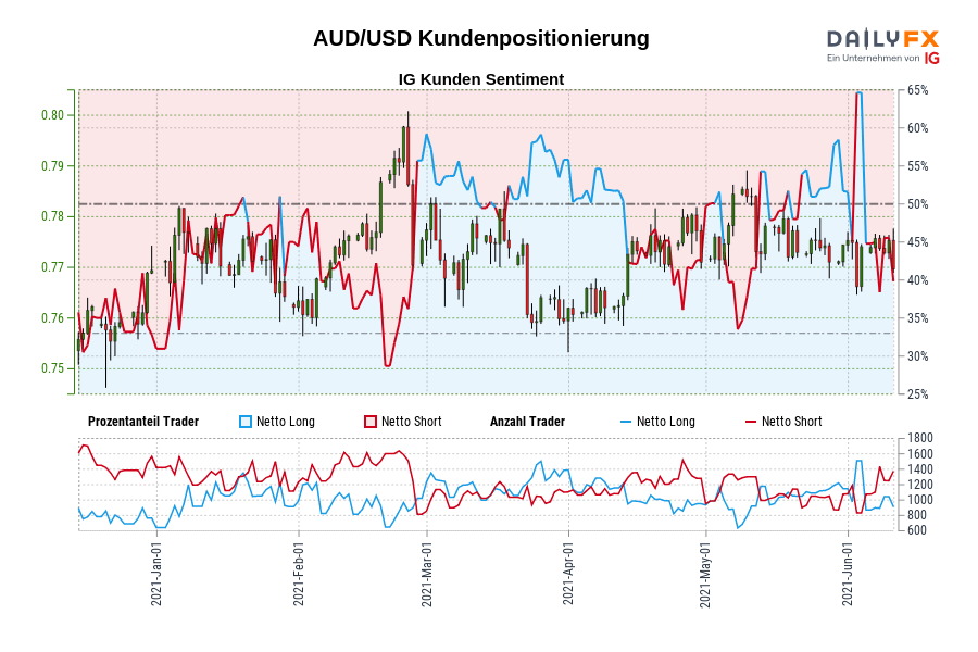AUD/USD Kundenpositionierung