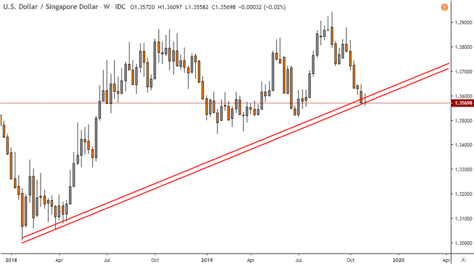USD/SGD Weekly Chart
