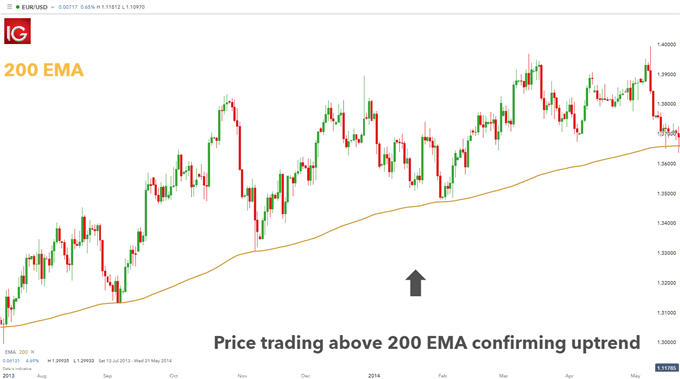 DasR EMA Strategia Forex Trading