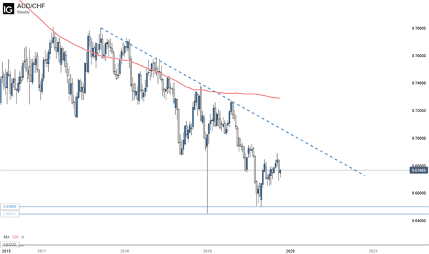 AUDCHF Weekly Chart