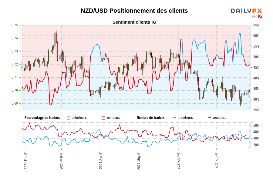 NZD/USD Positionnement des clients