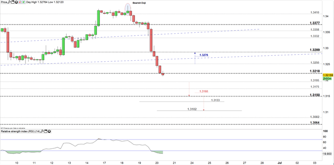 USDCAD price 4H 20-06-19