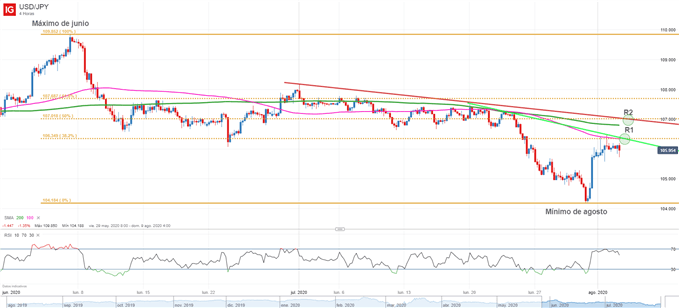Gráfico técnico de USDJPY