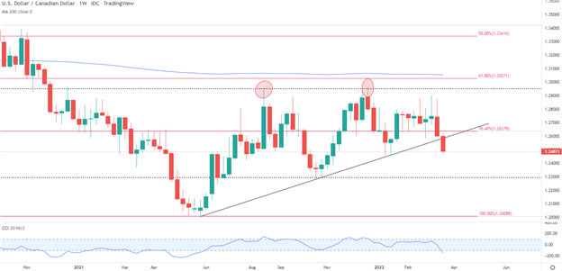 Медвежий курс USD/CAD: лучшие возможности для торговли