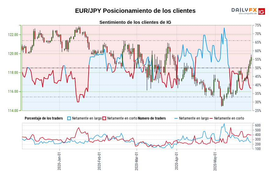 EUR/JPY Posicionamiento de los clientes