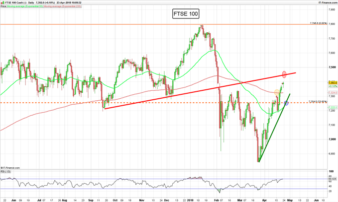 Gráfico diario FTSE 100 – 23/04/2018