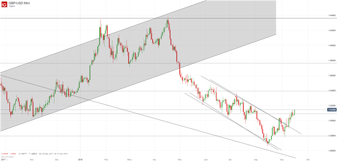GBPUSD Chartanalyse auf Tagesbasis mit technischem Ausbruch