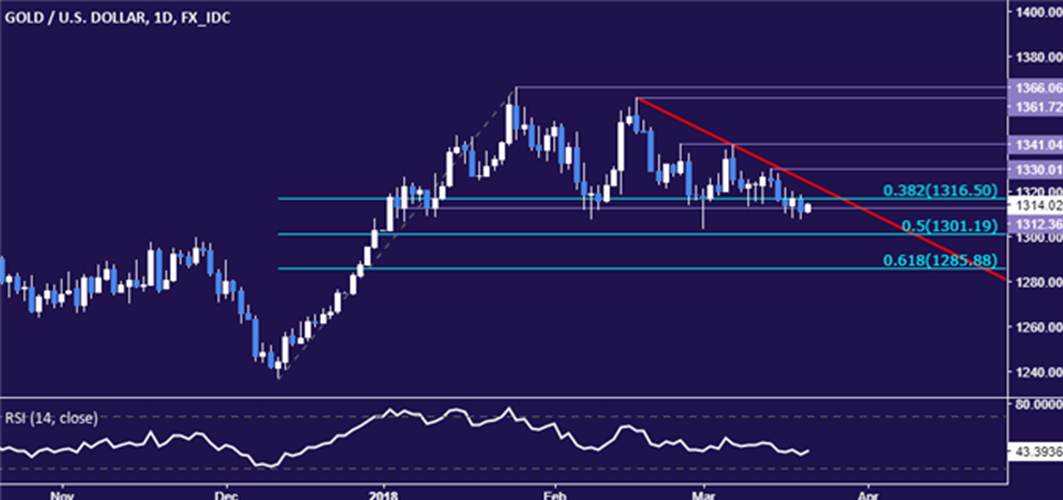 Precio del oro en riesgo mientras que nivel de soporte sucumbe de cara a la FED
