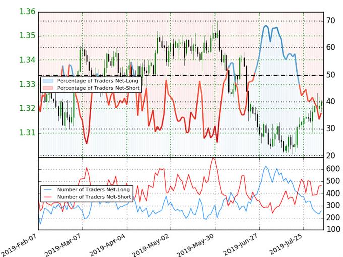 Canadian Dollar Price Chart Usd Cad Breakout Stalls At Six Week High - 