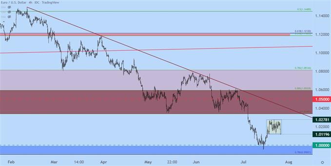 eurusd four hour chart 