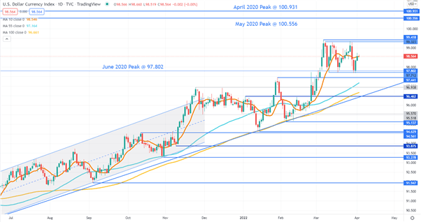 Доллар США вырос на ставках ФРС после солидного NFP. Может ли DXY возобновить восходящий тренд?