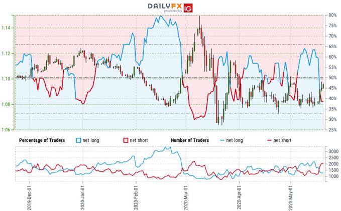 Euro Trader Sentiment - EUR/USD Price Chart - Euro vs Dollar Trade Outlook - Technical Forecast