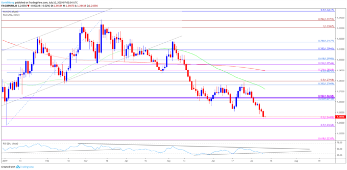 Image of gbpusd daily chart