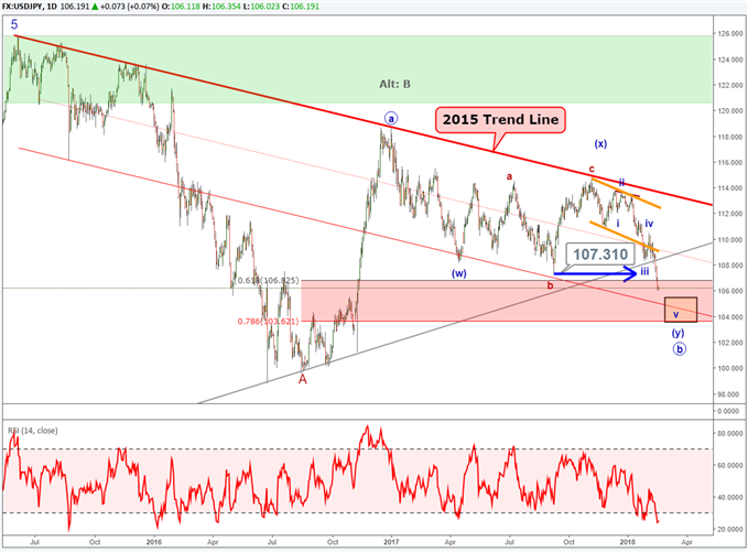 Elliott Wave count for USDJPY February 15 2018.