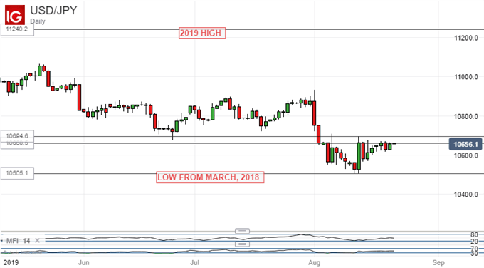 US Dollar Vs Japanese Yen, Daily Chart