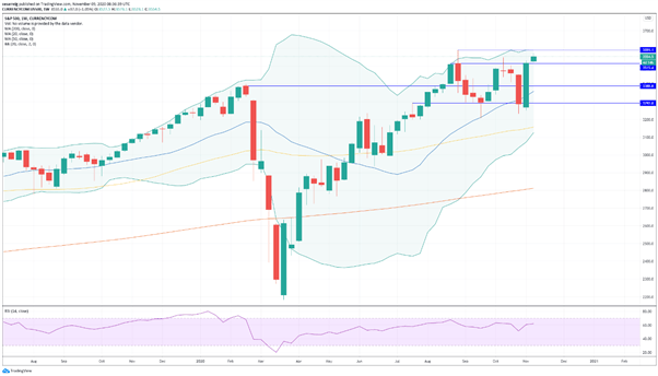 El S&P500 retoma la marcha de la semana pasada