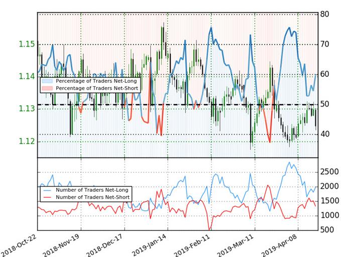 EUR/USD Trader Sentiment - Euro vs US Dollar Price Chart