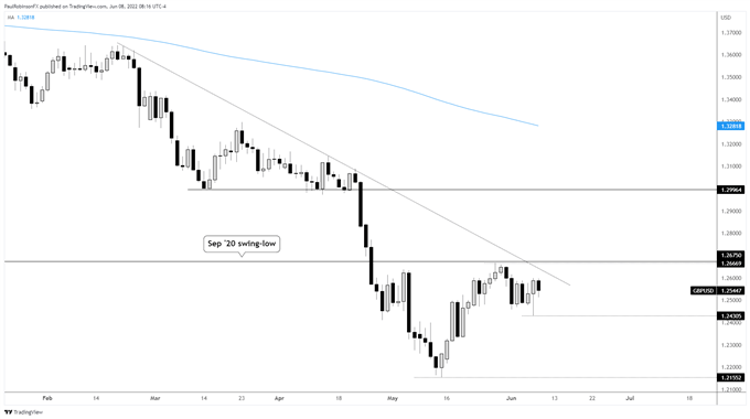 gbp/usd daily chart