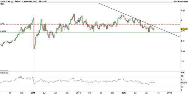 EUR/CHF – USD/CHF : le franc mal orienté après les décevants PIB et inflation suisses