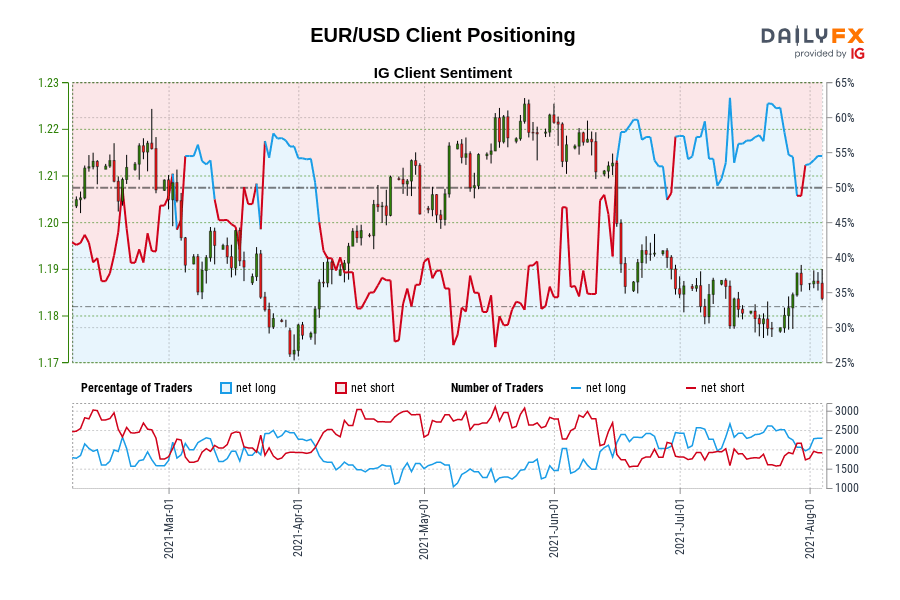 EUR/USD Client Positioning
