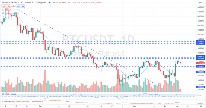 Bitcoin (BTC/USD) Looking to Re-Test Formidable Resistance 