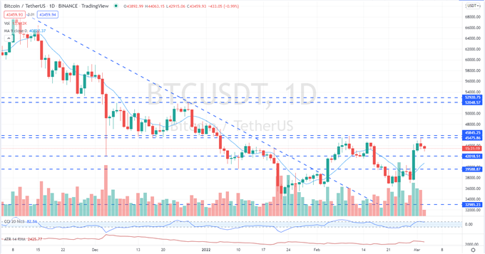 Биткойн (BTC/USD) хочет повторно протестировать огромное сопротивление