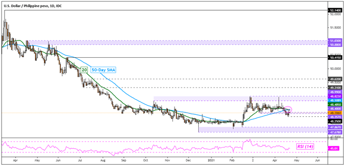 USD/PHP Daily Chart