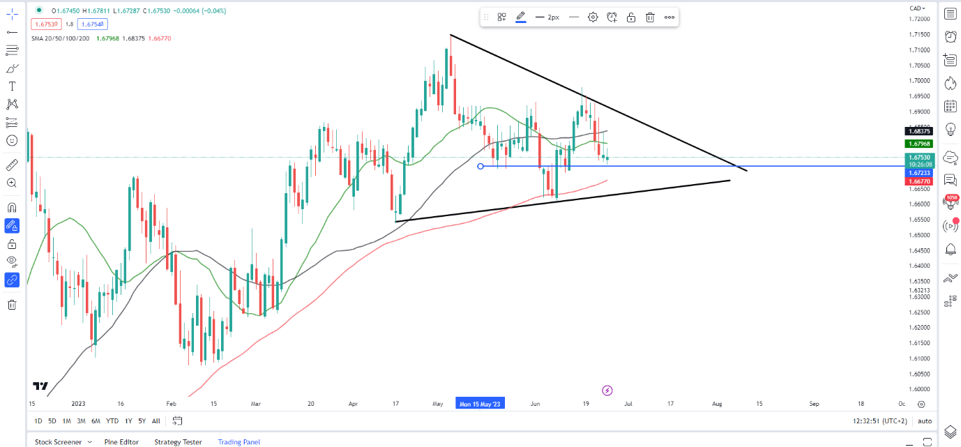 Настройки ценового действия канадского доллара: USD/CAD, CAD/JPY, GBP/CAD в преддверии данных по инфляции