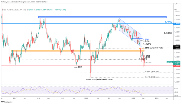 چشم انداز پوند/دلار: سیمان استرلینگ سطح فنی کلیدی پیش از FOMC