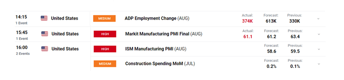 DailyFX economic calendar