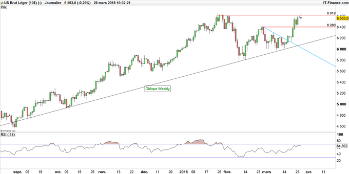 Graphique du pétrole WTI journalier