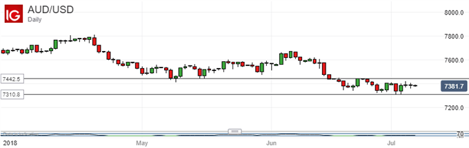 Australian Dollar To Benefit From Hopes That Worst Is Over