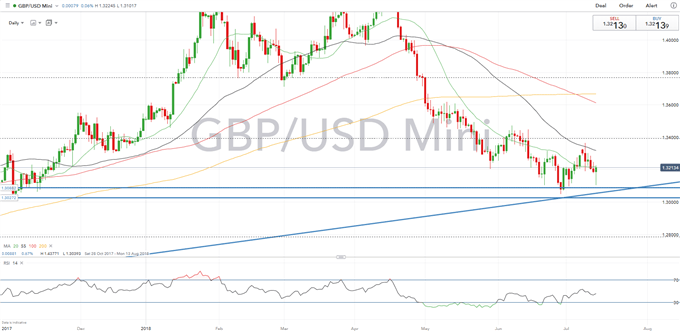 GBP: Strong UK Data may Boost GBP, However, Brexit Overhang Remains