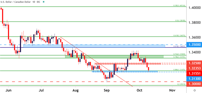 USDCAD Daily Price Chart