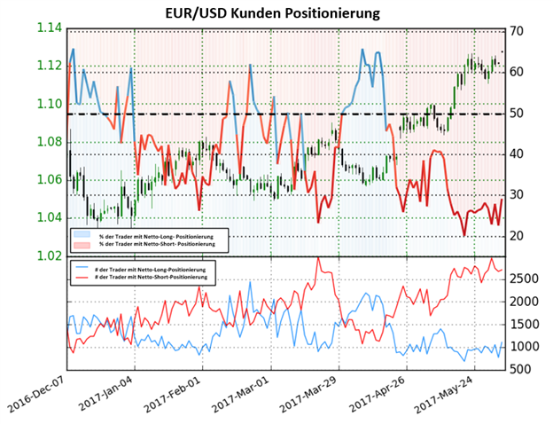 Euro-Prognose: stärker gegen den US- Dollar